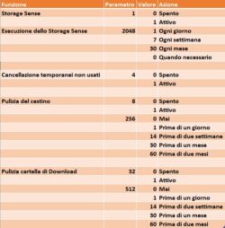 Storage Sense nei registri di Microsoft Windows.